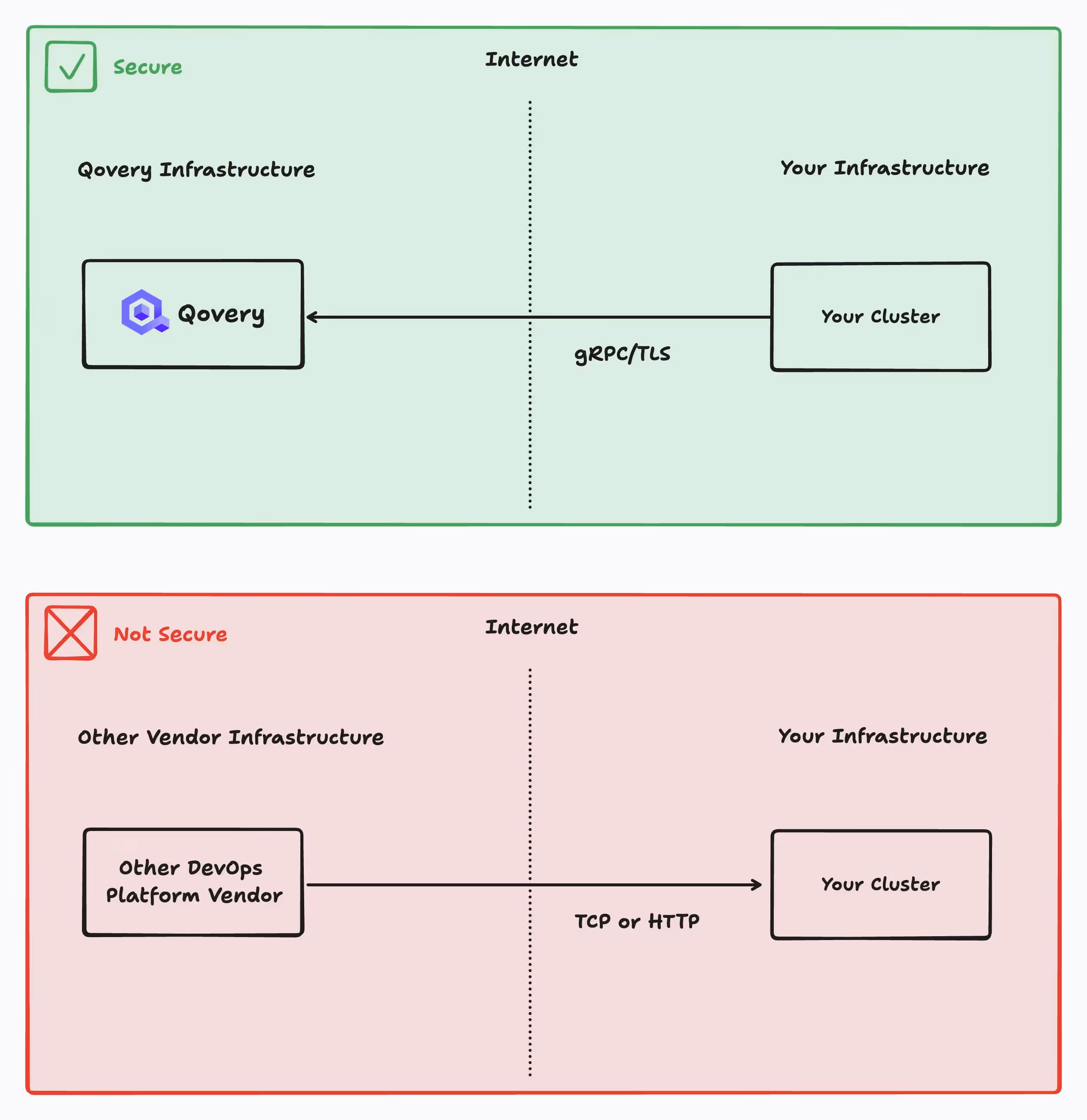 Unlike other vendors, Qovery makes sure your infrastructure is not publicly exposed