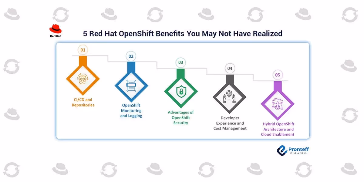 Source: https://pronteff.com/5-red-hat-openshift-benefits-you-may-not-have-realized/ 