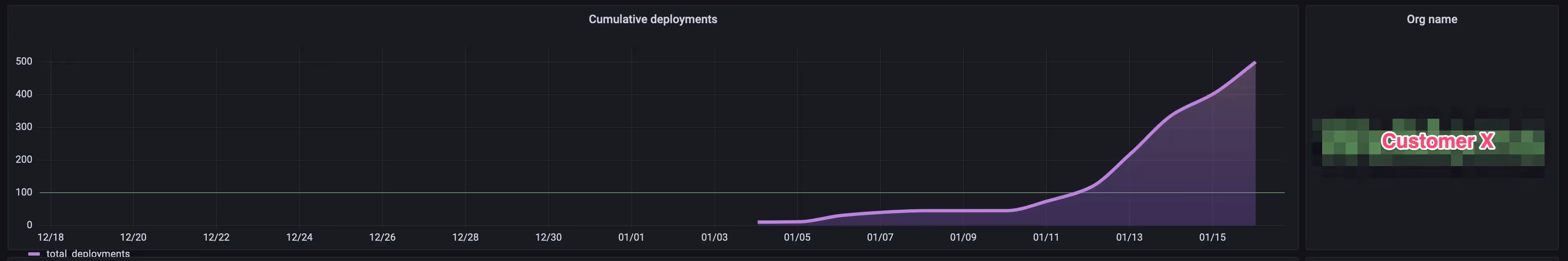 Customer X hyper usage growth in a few days
