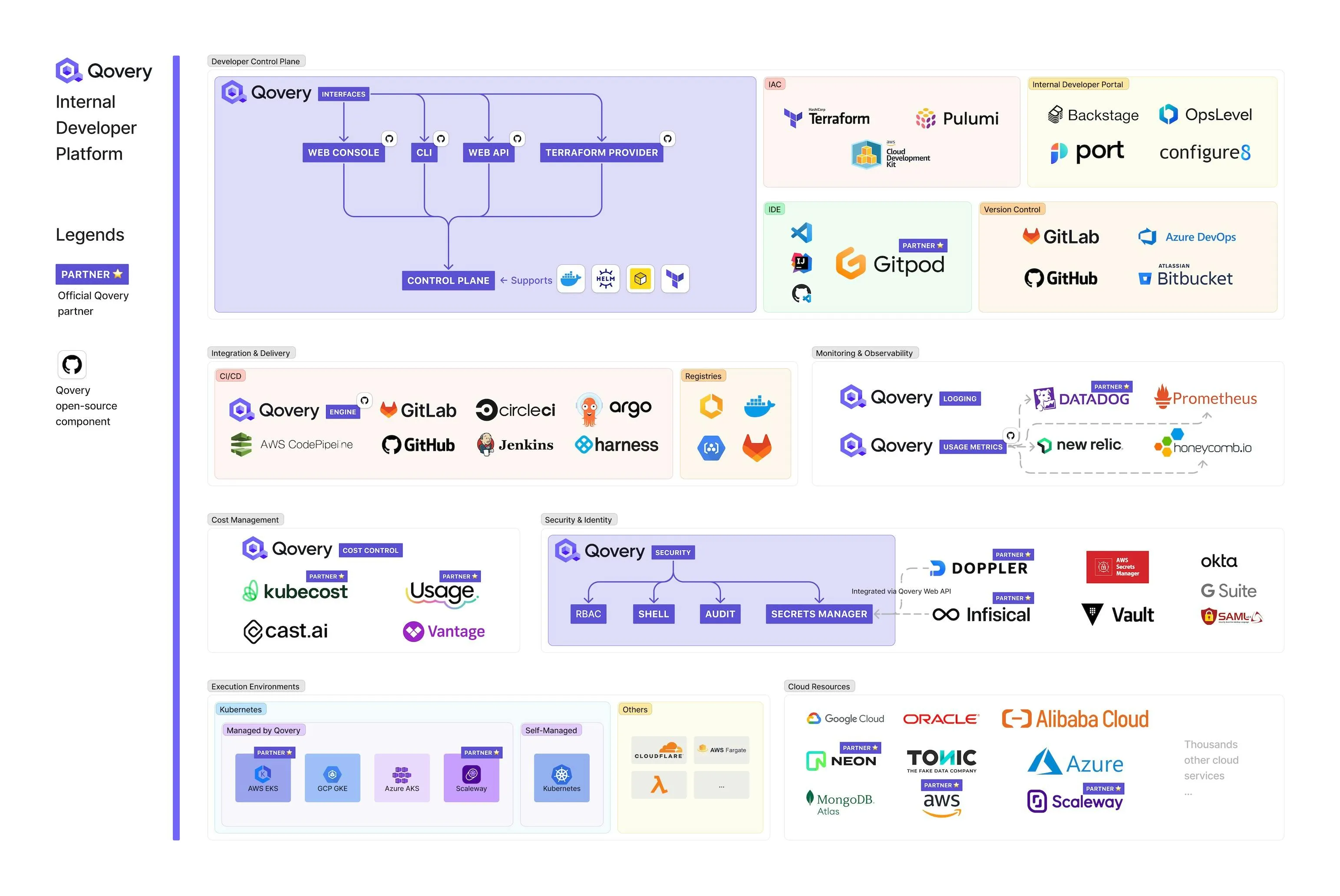 Qovery Internal Developer Platform with all the different components and the whole ecosystem on top of Kubernetes - Diagram from October 2023