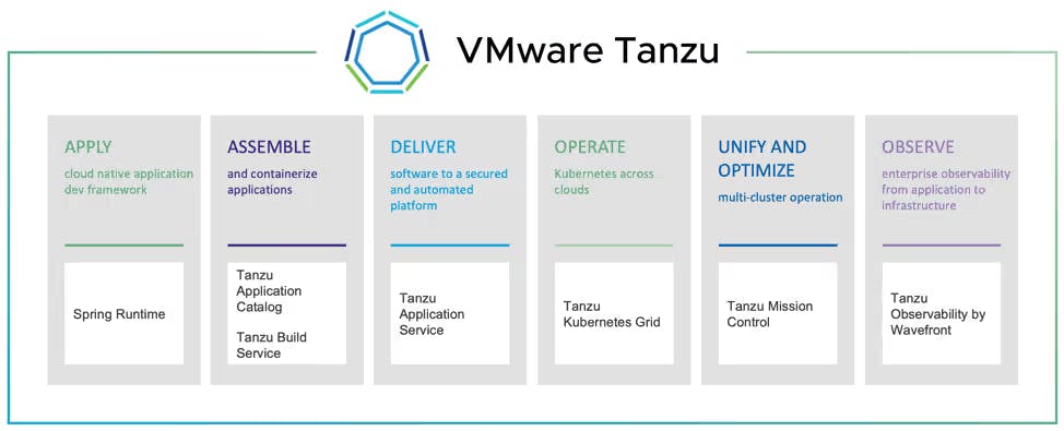Source: https://www.ahead.com/resources/tanzu-series-part-1
