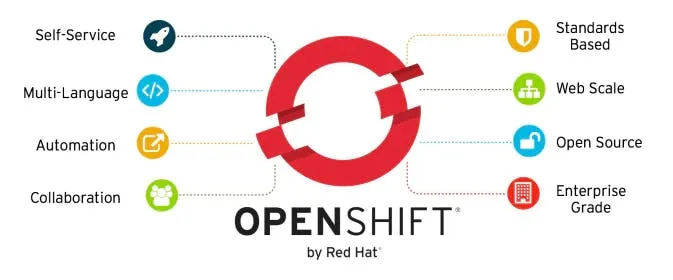 Source: https://www.owensun.com/Redhat-openshift4-5-things-to-know/