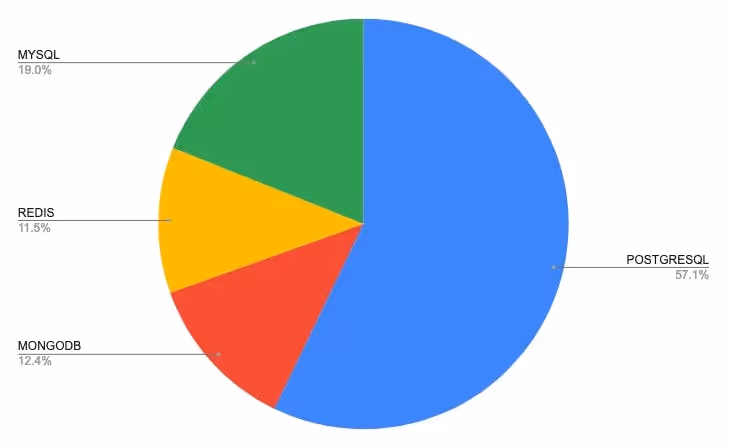 Database usage repartition on Qovery