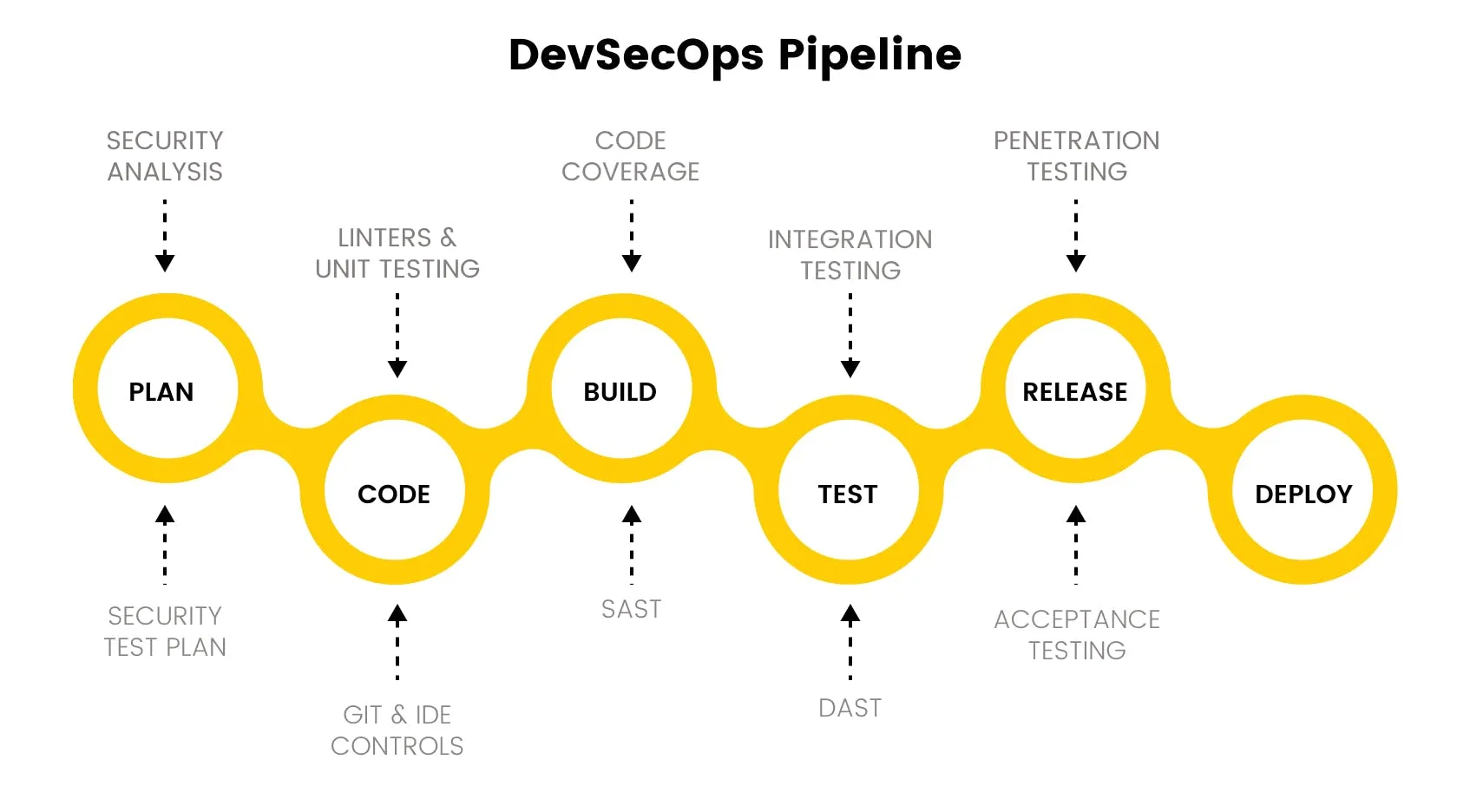 DevSecOps Pipeline | Source: https://qentelli.com/thought-leadership/insights/devsecops-pipeline-factors