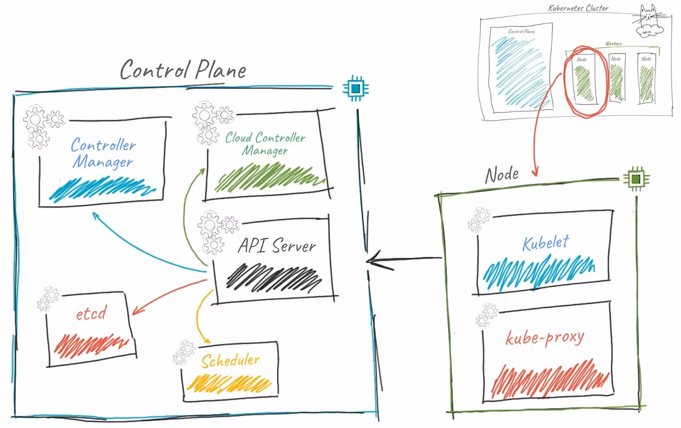 Components of a Kubernetes cluster - Don't expect developers knowing them đ
- Credits: Kubernetes for Dummies