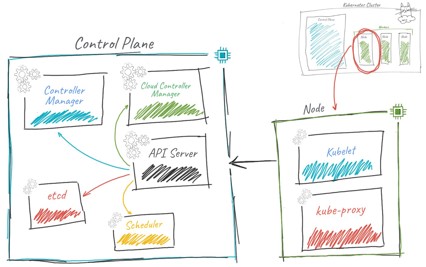 Components of a Kubernetes cluster - Don't expect developers knowing them đ
- Credits: Kubernetes for Dummies