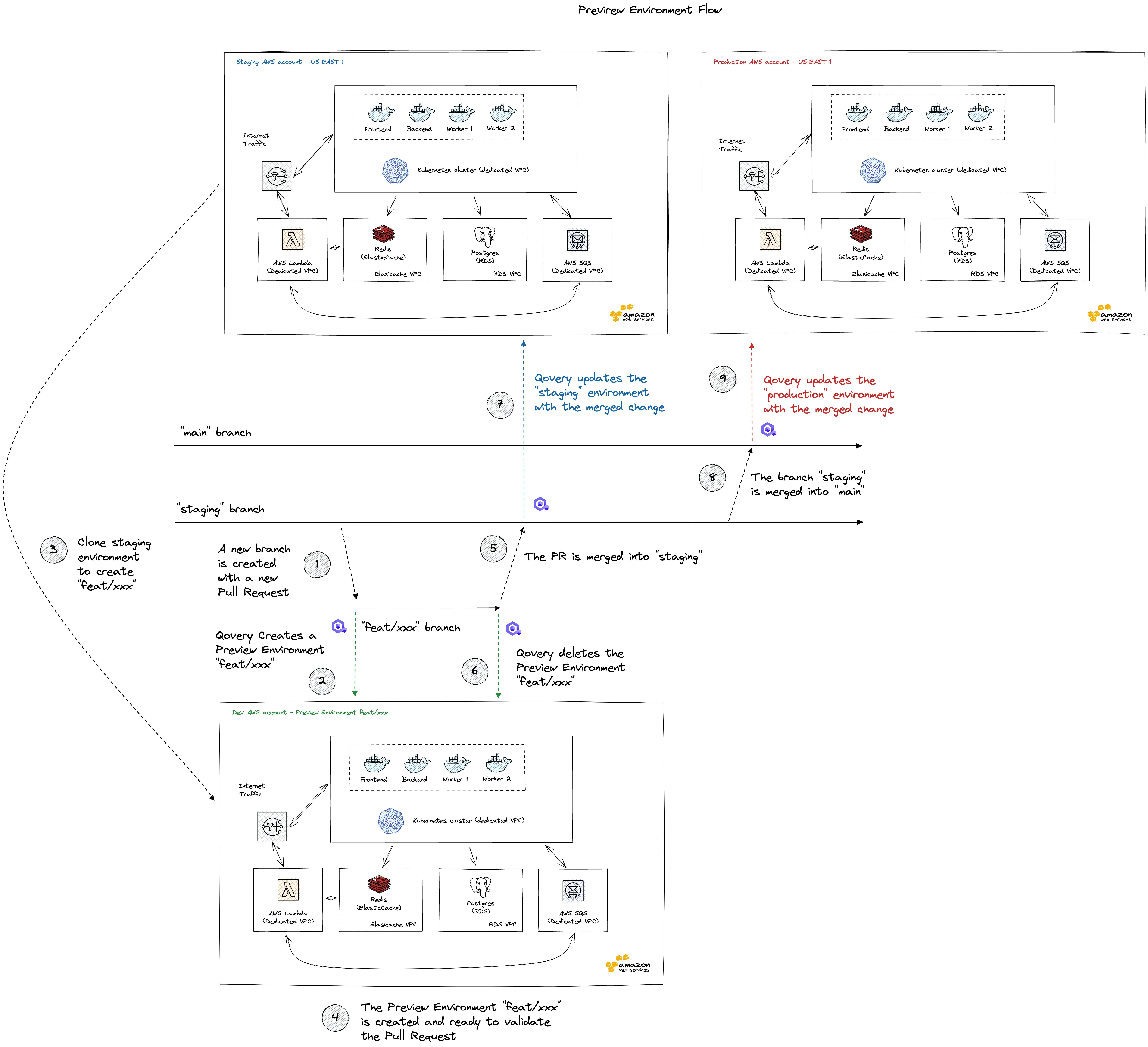 Preview Environment Flow