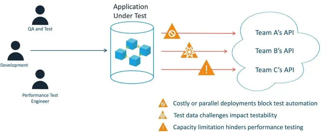 Challenges of testing microservices | Source: https://www.parasoft.com/blog/microservices-testing-challenges-strategies