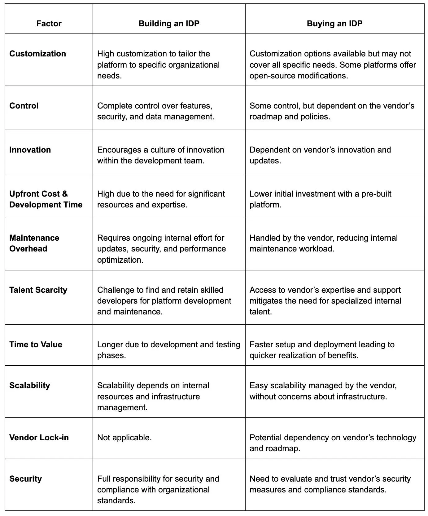 Build Vs. Buy an IDP: A Comparison Table