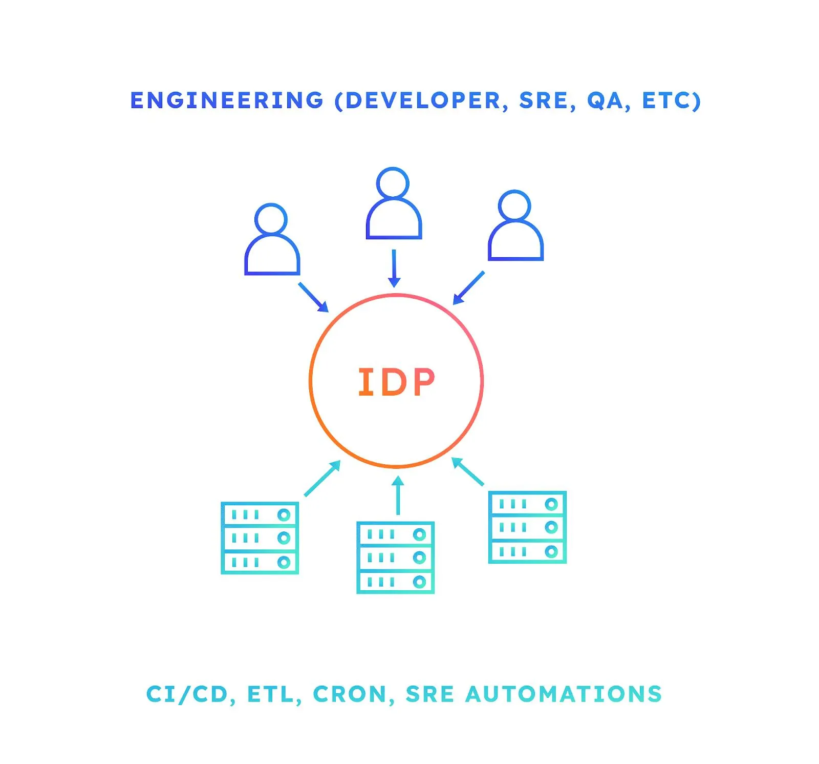 Centralized access, IDP streamlines engineering and automation workflows. Source: https://www.getport.io/blog/guide-to-internal-developer-portals