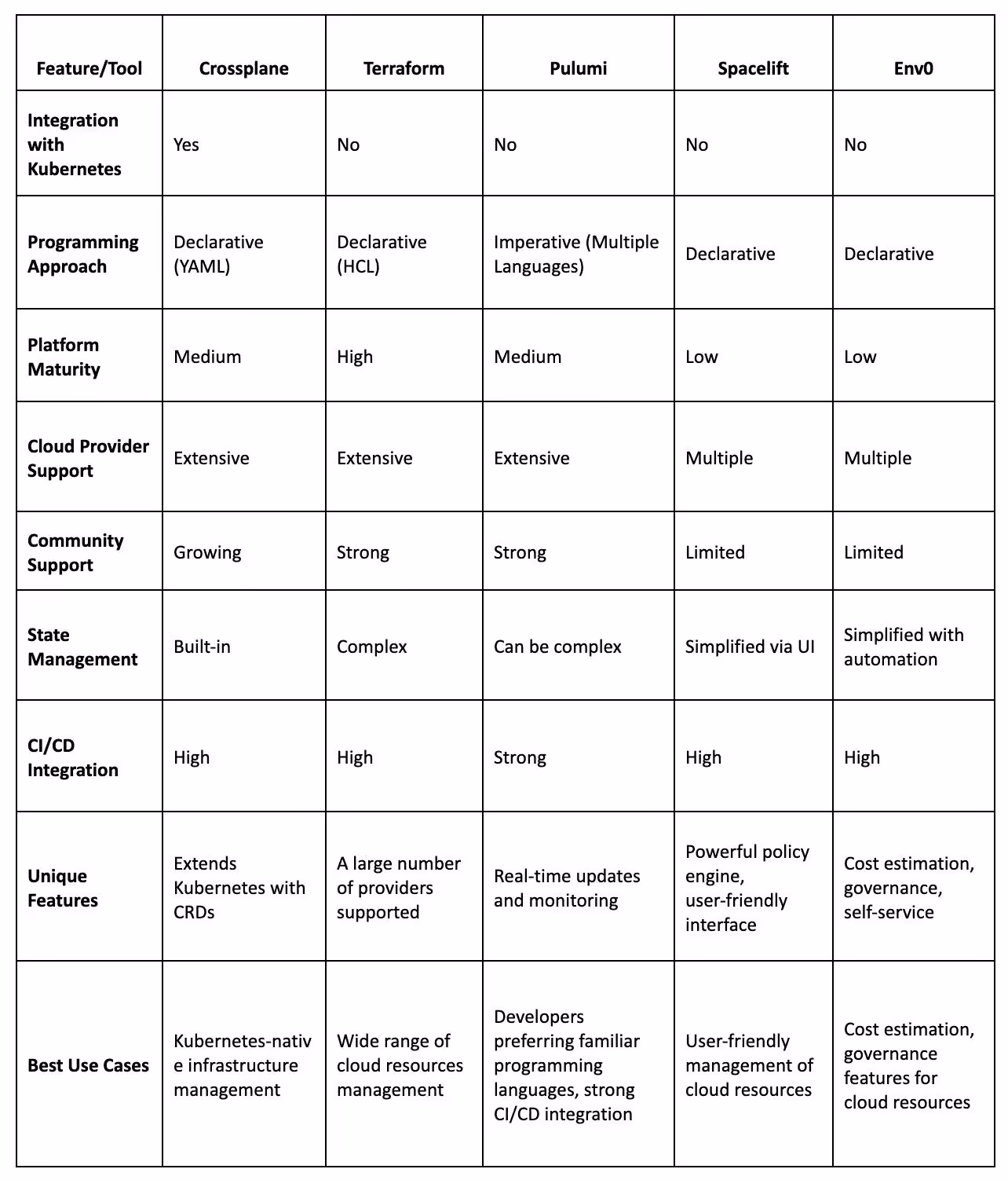 Comparison table of Crossplane alternatives | Qovery