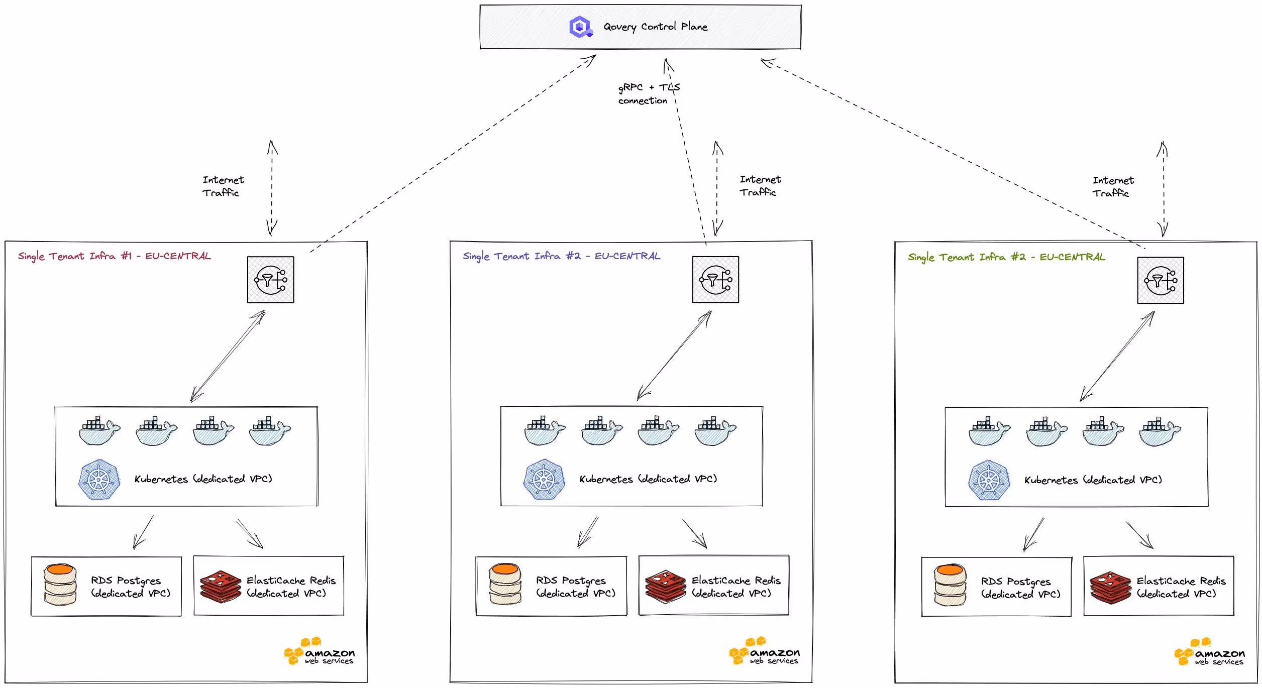 Single Tenant Architecture - each customer get their own dedicated infrastructure for their app