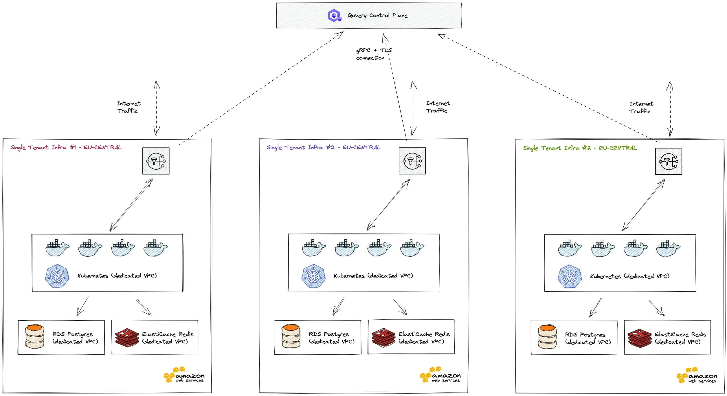 Single Tenant Architecture - each customer get their own dedicated infrastructure for their app