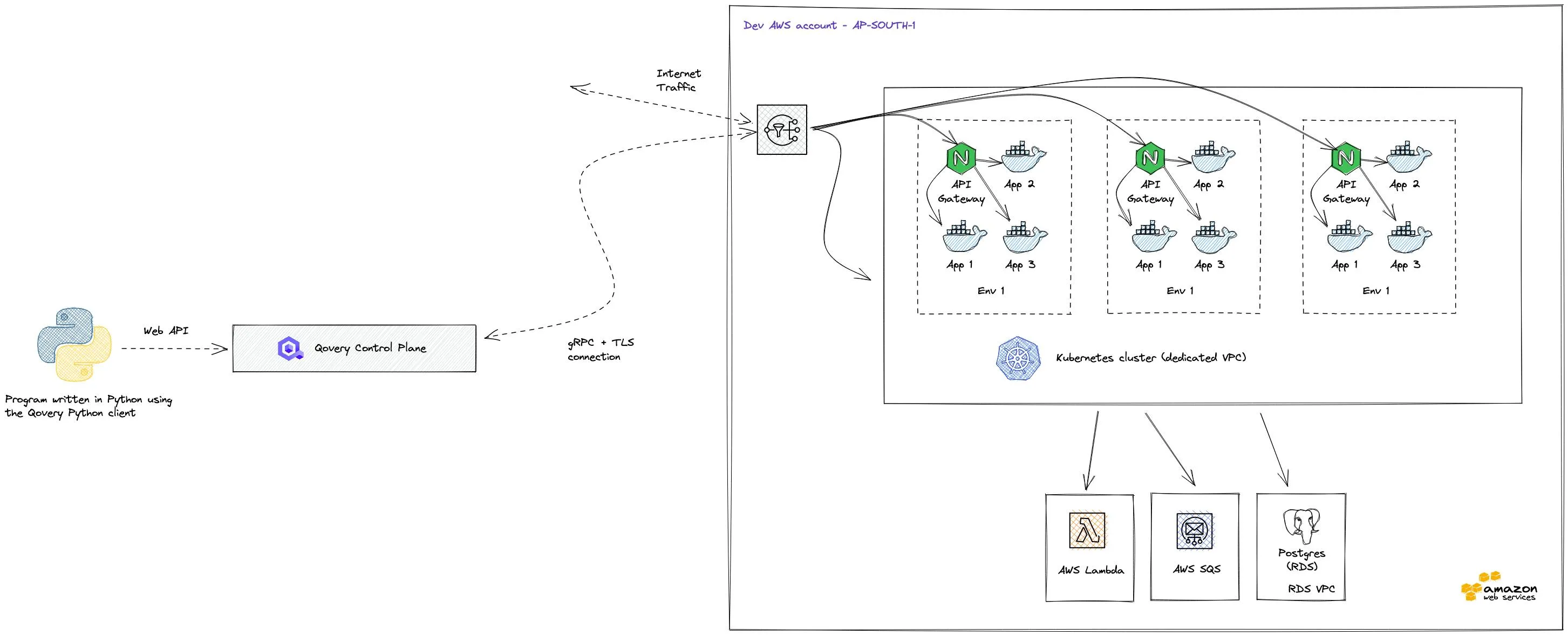 Infrastructure showing how Qovery Python client is used to deploy ephemeral environments on AWS