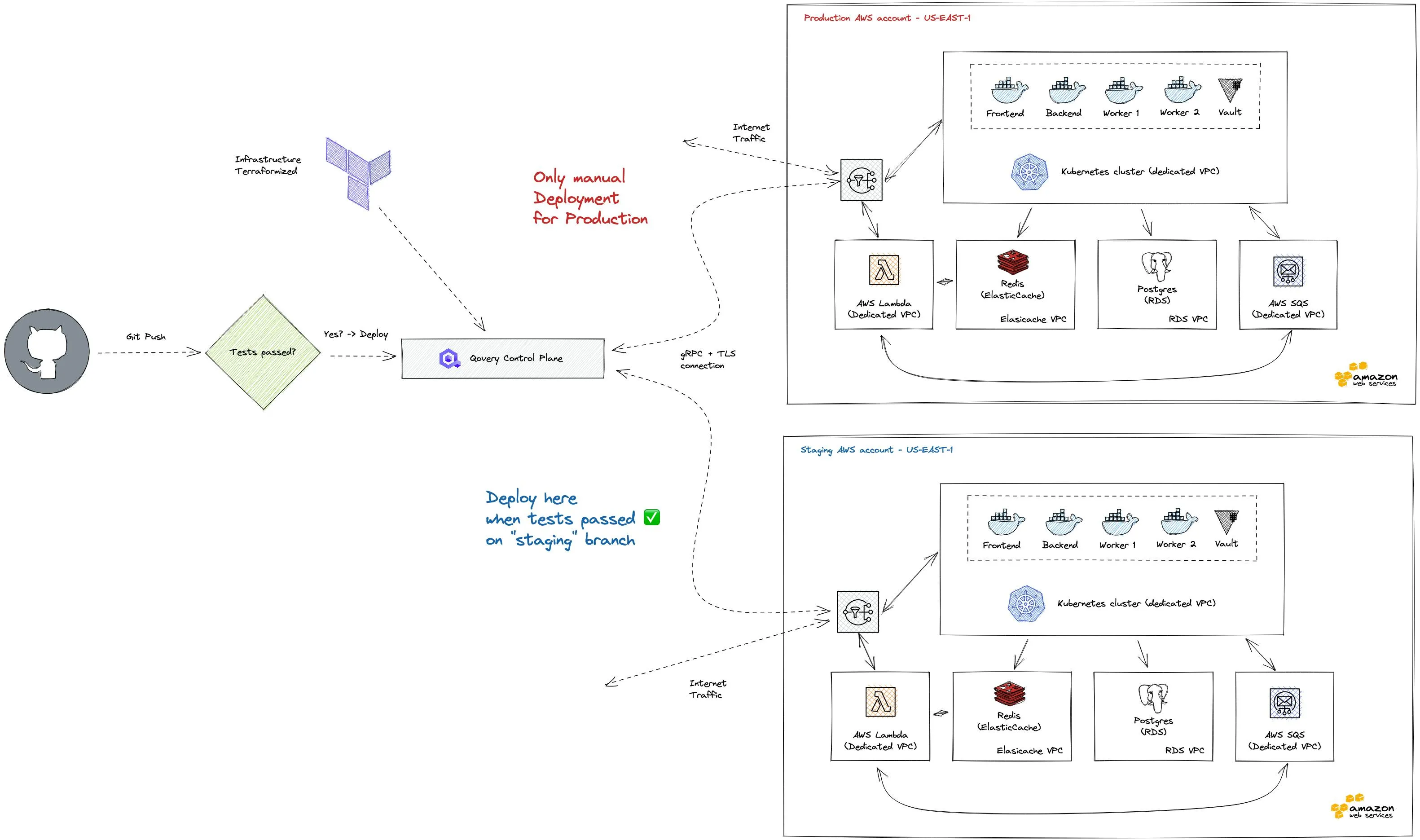 Build, Tests, Manual Deployments, Access Control. Accouting, Encryption... - Everything is set up to be SOC2 compliant