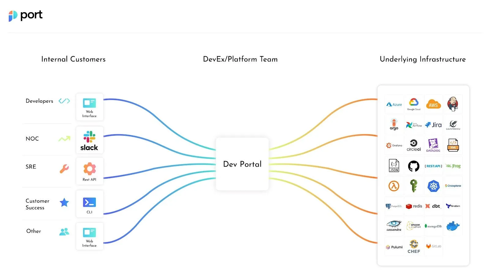 Overview of Internal Developer Portal. Source: https://www.getport.io/blog/developer-portal