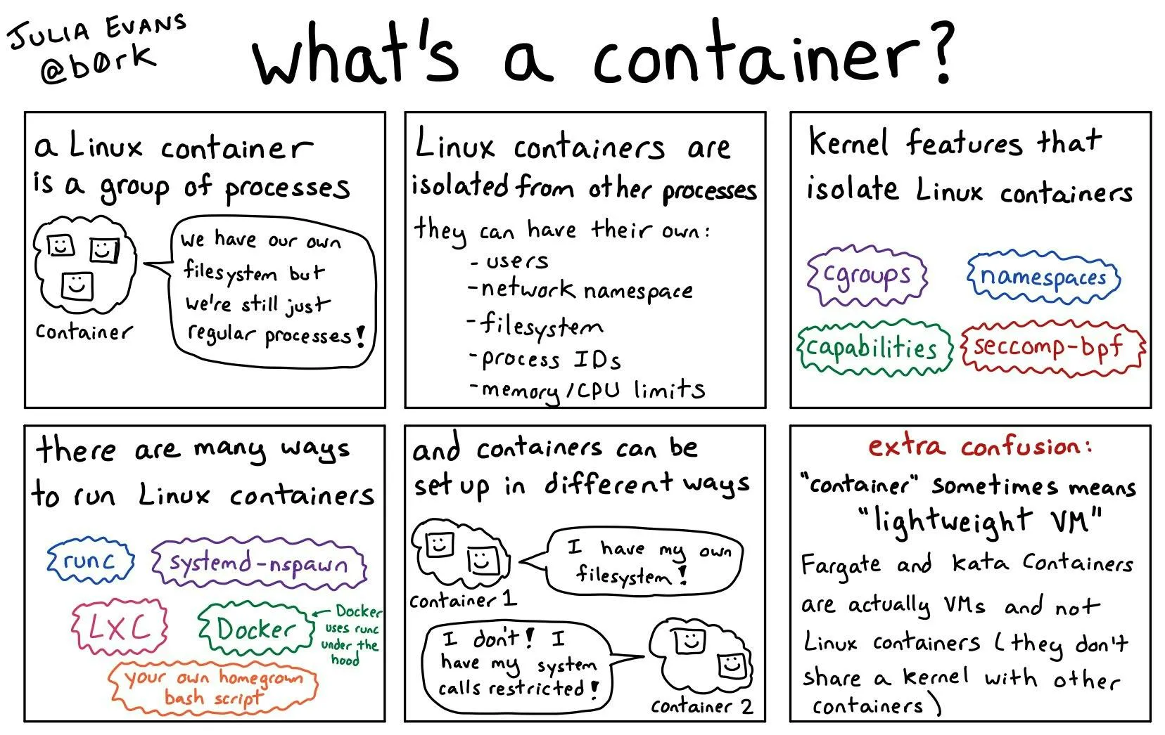 They are already so many concepts behind a container... Kubernetes is even more complex! (credits: Julia Evans)