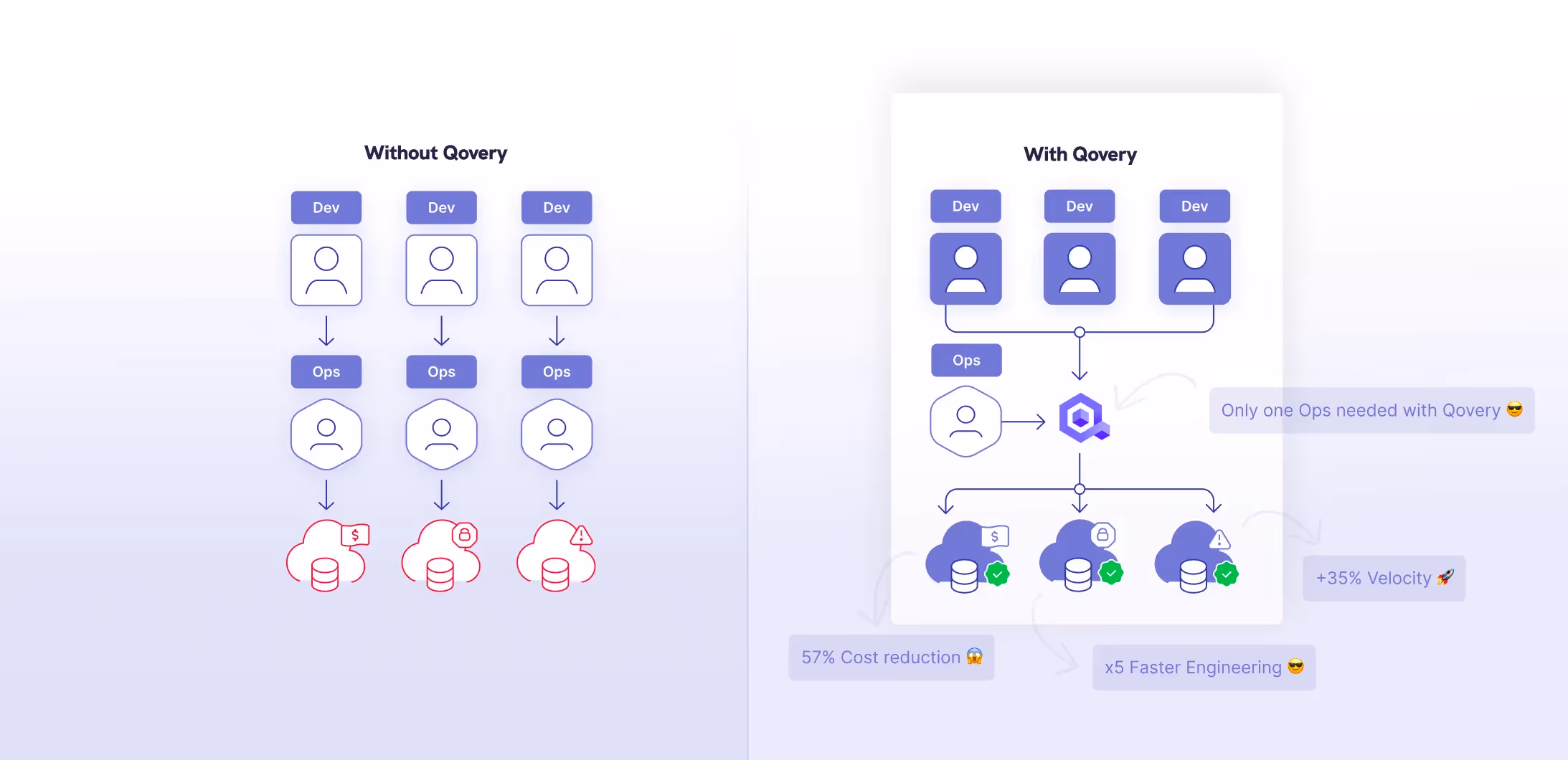 Qovery helps to streamline how Ops and Developers work together - the ultimate goal is to make developers more autonomous, while making Ops keeping the control of the infrastructure