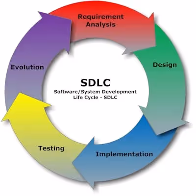 Software Development Life Cycle (SDLC) from Packt