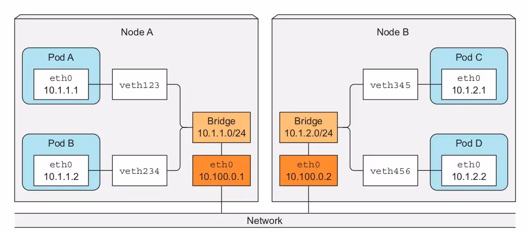 Pod to Pod communication | Source: https://stackoverflow.com/questions/58859875/kubernetes-pod-communication-across-nodes-how-does-it-work