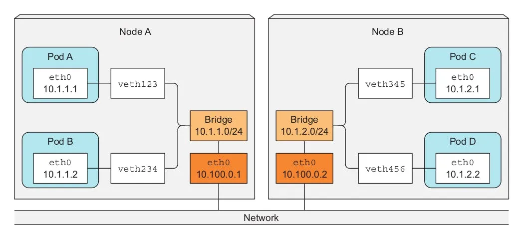 Pod to Pod communication | Source: https://stackoverflow.com/questions/58859875/kubernetes-pod-communication-across-nodes-how-does-it-work