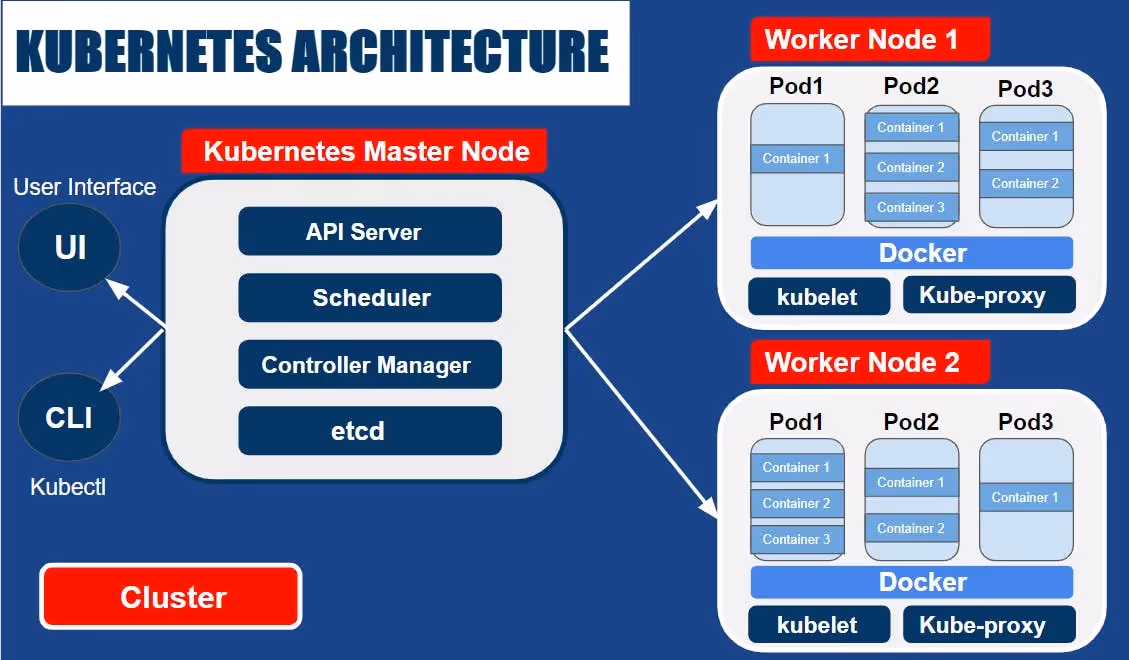 Kubernetes Basic Architecture | Source: https://collabnix.com/5-minutes-to-kubernetes-architecture/
