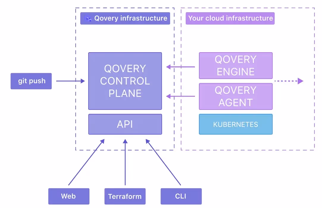 How Qovery Works -