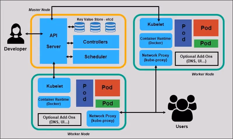 Kubernetes basic architecture. Source: https://phoenixnap.com/kb/understanding-kubernetes-architecture-diagrams