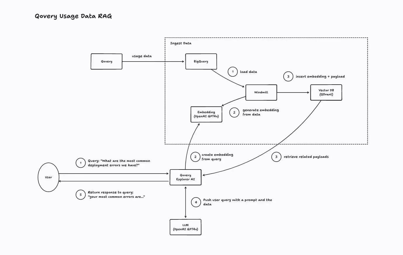 Qovery RAG to provided AI Q&A system for Insights AI feature