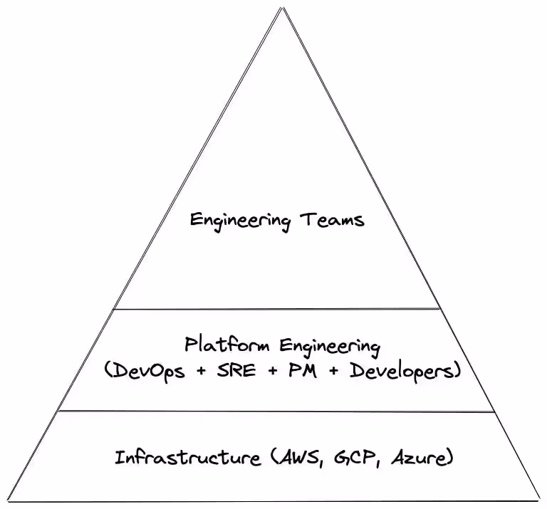 DevOps is part of Platform Engineering. Source: Qovery.com