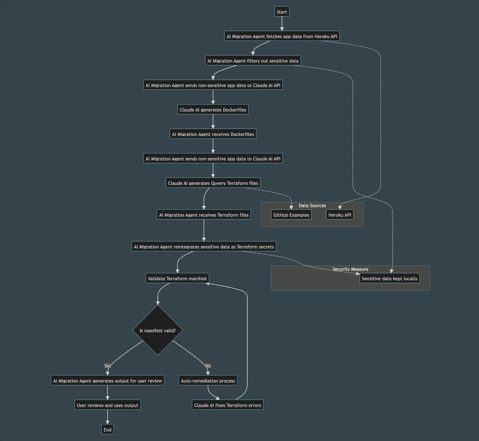 Qovery Migration AI Agent Flowchart (with Mermaid)