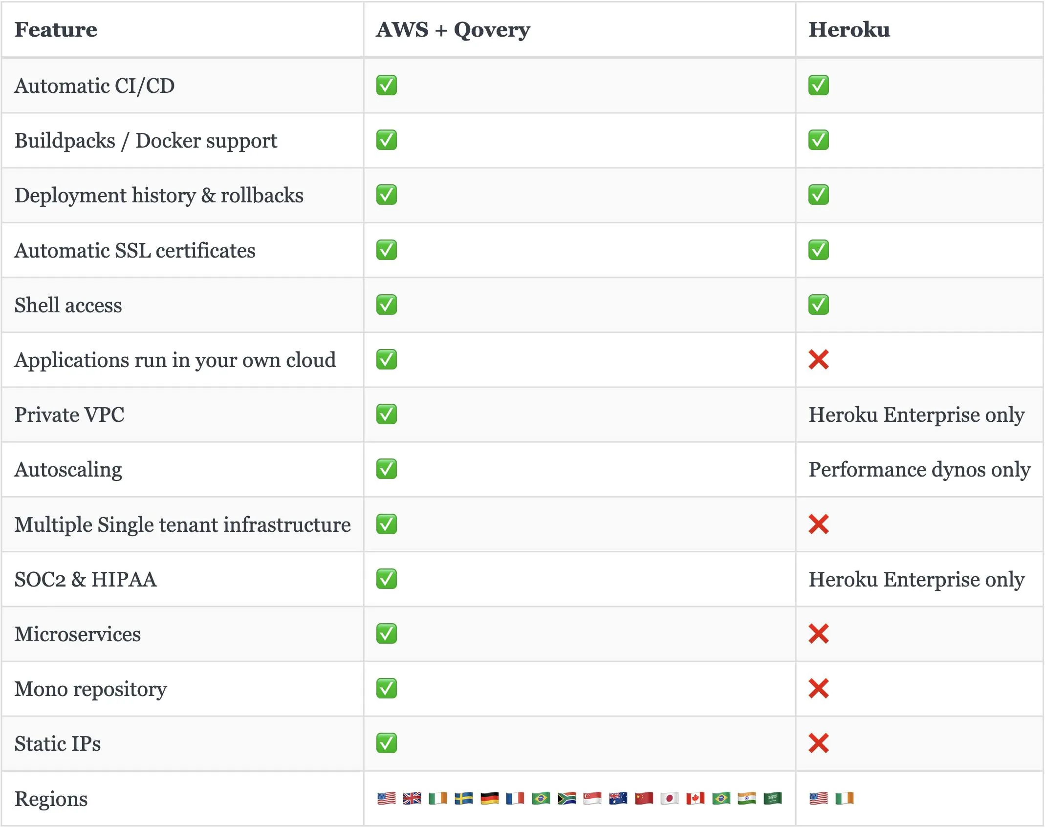 AWS + Qovery vs. Heroku