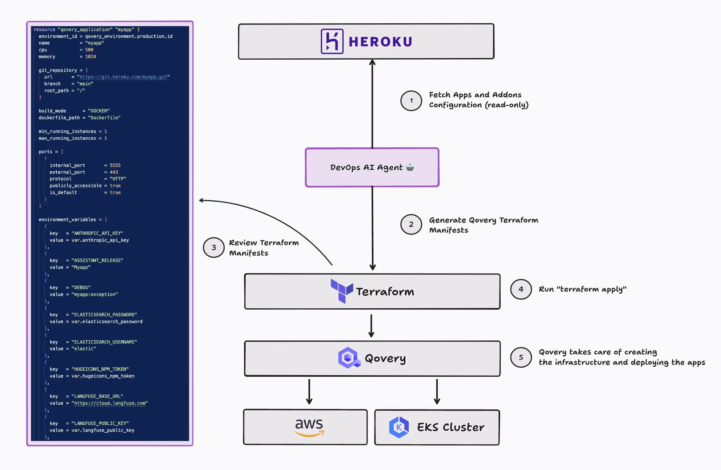 DevOps AI Agent Migrating Heroku Apps To AWS via Qovery