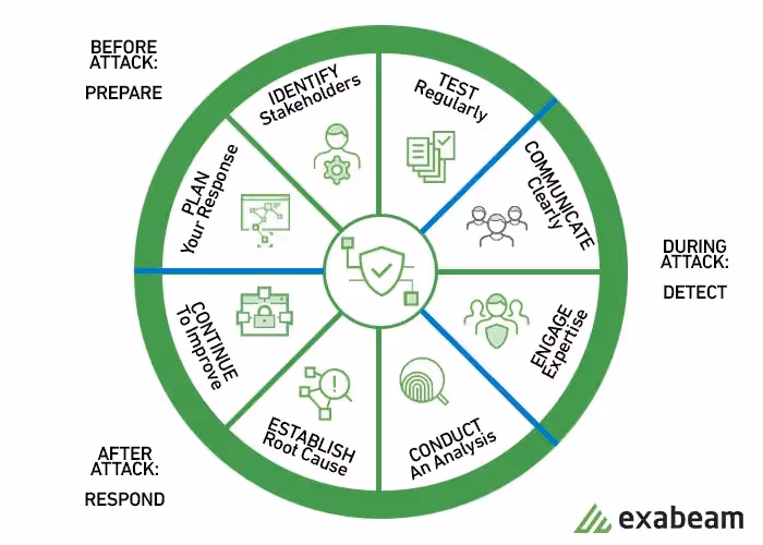The Elements of an Incident Response Cycle | Source: https://www.exabeam/com/incident-response/incident-response-plan/