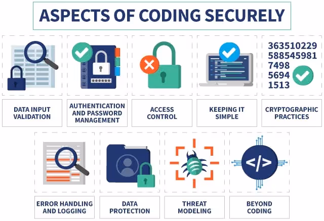 Secure Coding | Source: htpps://vpnoverview.com/internet-safety/business/what-is-secure-coding/