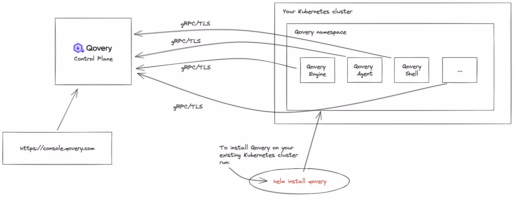 Qovery binaries (written in Rust) run on your Kubernetes cluster and connect to the Qovery control plane