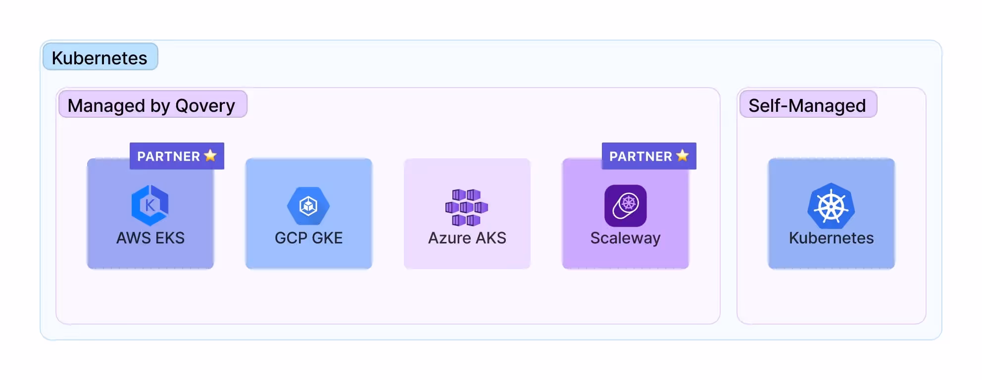 Qovery proposes 2 offers! The Managed Kubernetes offer, where Qovery manages the setup and the maintenance of Kubernetes, and the BYOK (Self-Managed)