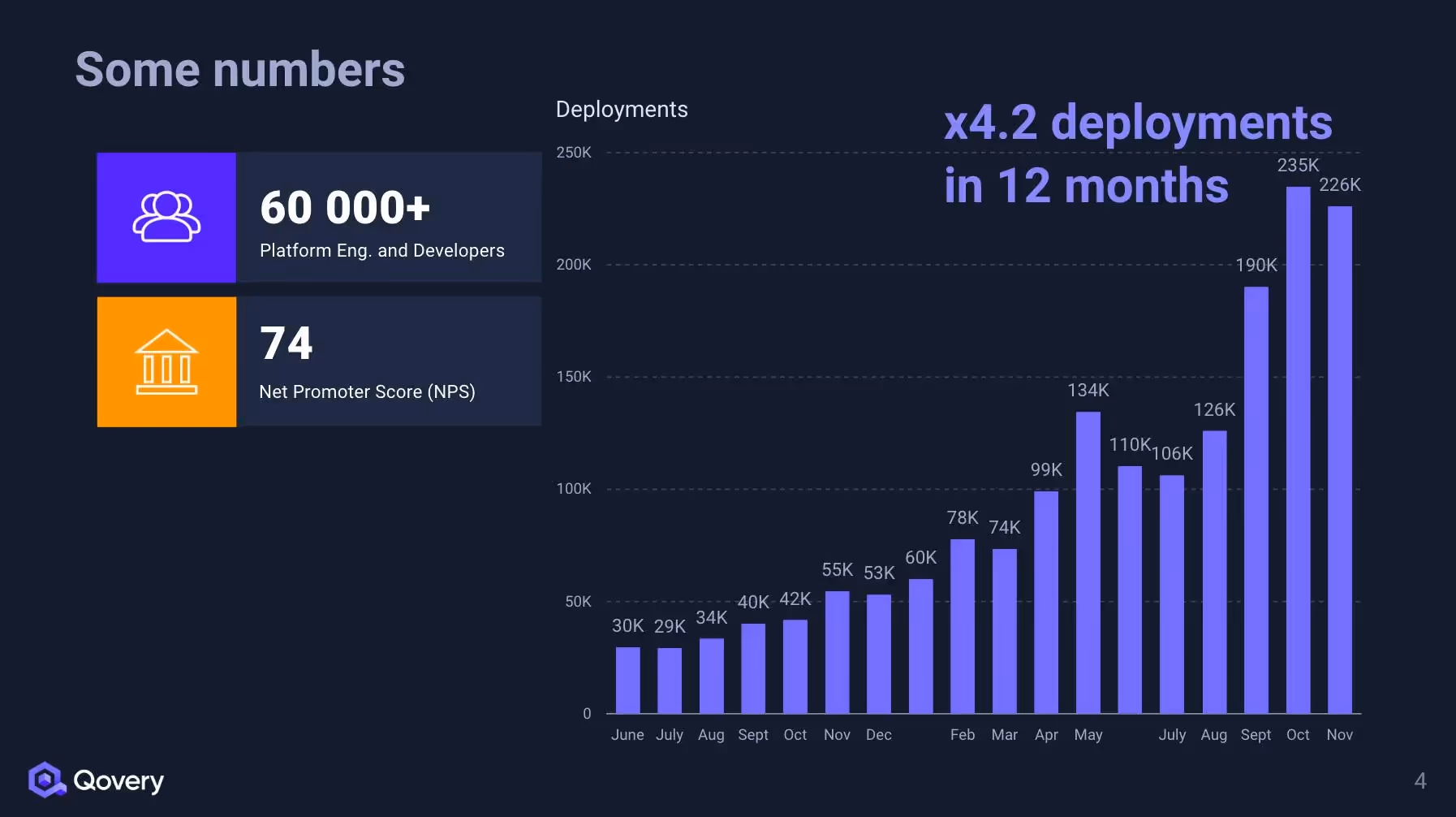 Some numbers from Qovery - 60k+ Platform Engineers and Developers + NPS 74 + 4.2x Deployment growth in 12 months