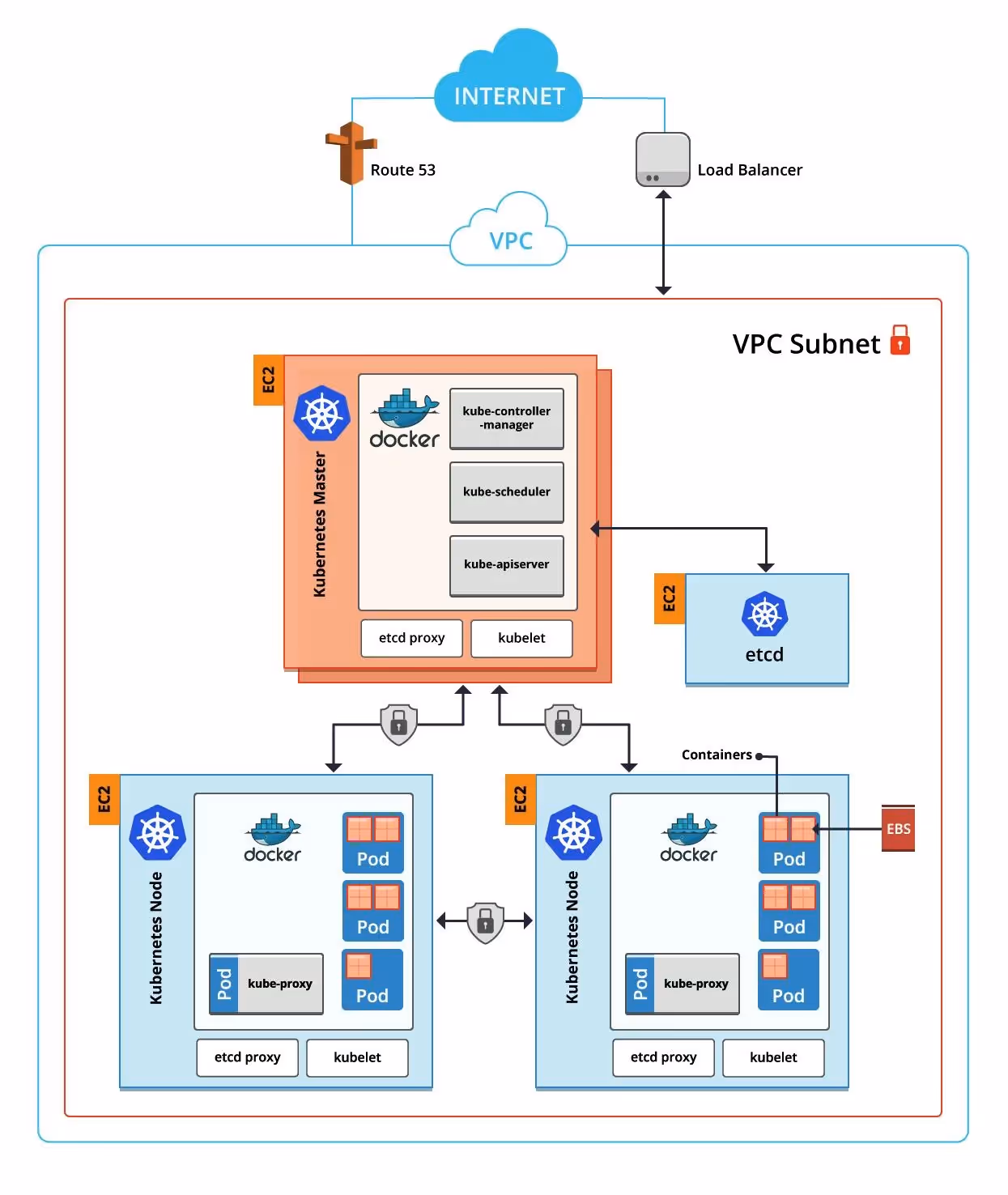 Running Kubernetes on AWS EC2 instances. Original schema from Weaveworks - modified by Qovery