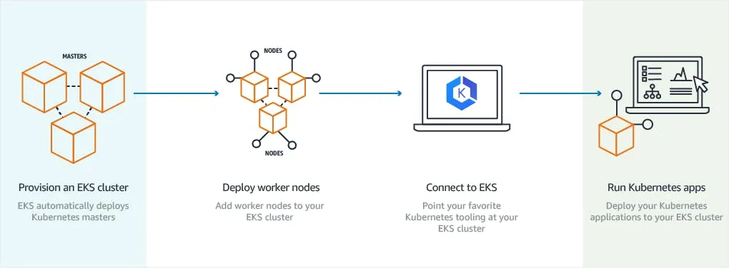 Provision an EKS cluster via AWS console - it's also possible to use Terraform