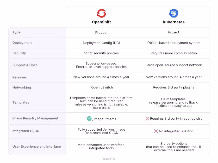 Source: https://spacelift.io/blog/openshift-vs-kubernetes