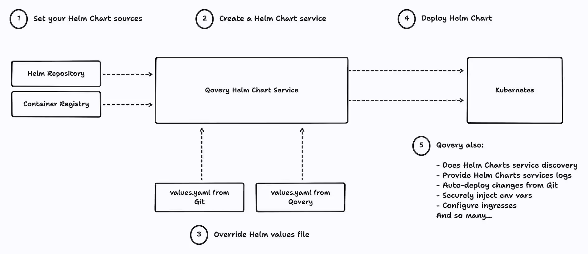 How Qovery turns Helm Chart deployment a breeze