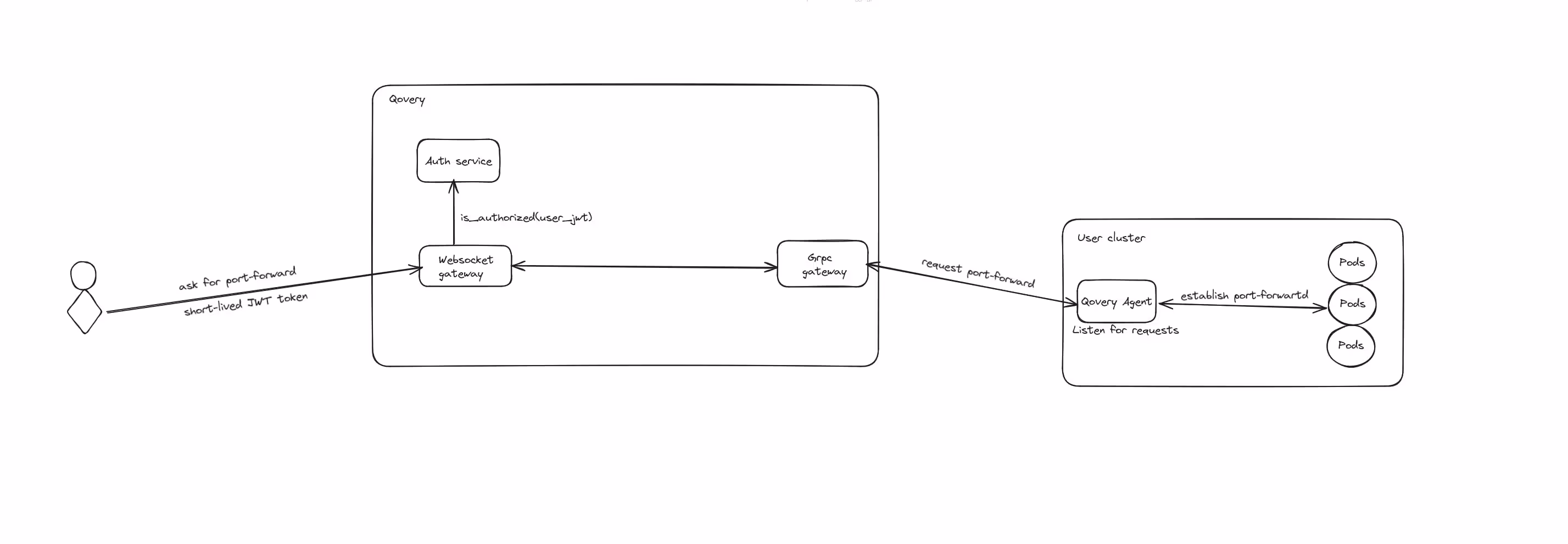 Technical diagram on how the port-forwarding works. Notice that the Qovery Agent (running on your cluster) initiates the connection with the Qovery control plane