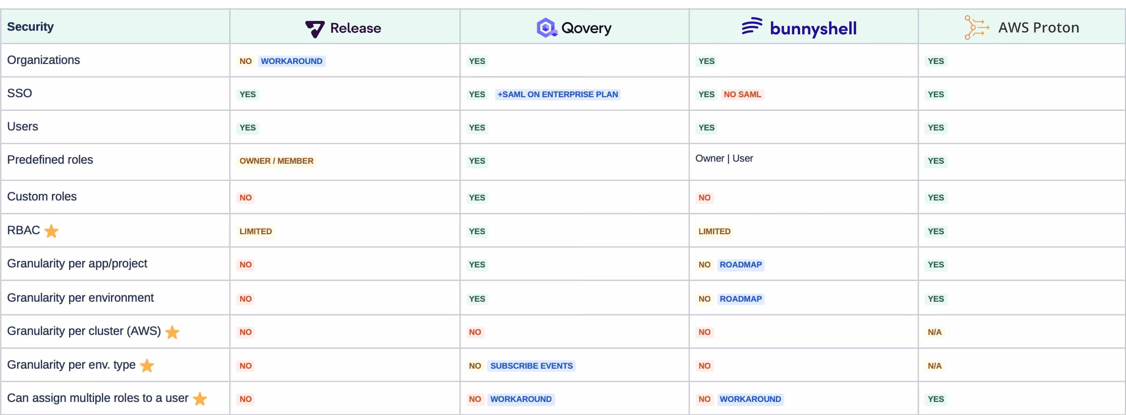 Environment-as-a-Service Analysis - Security Comparison