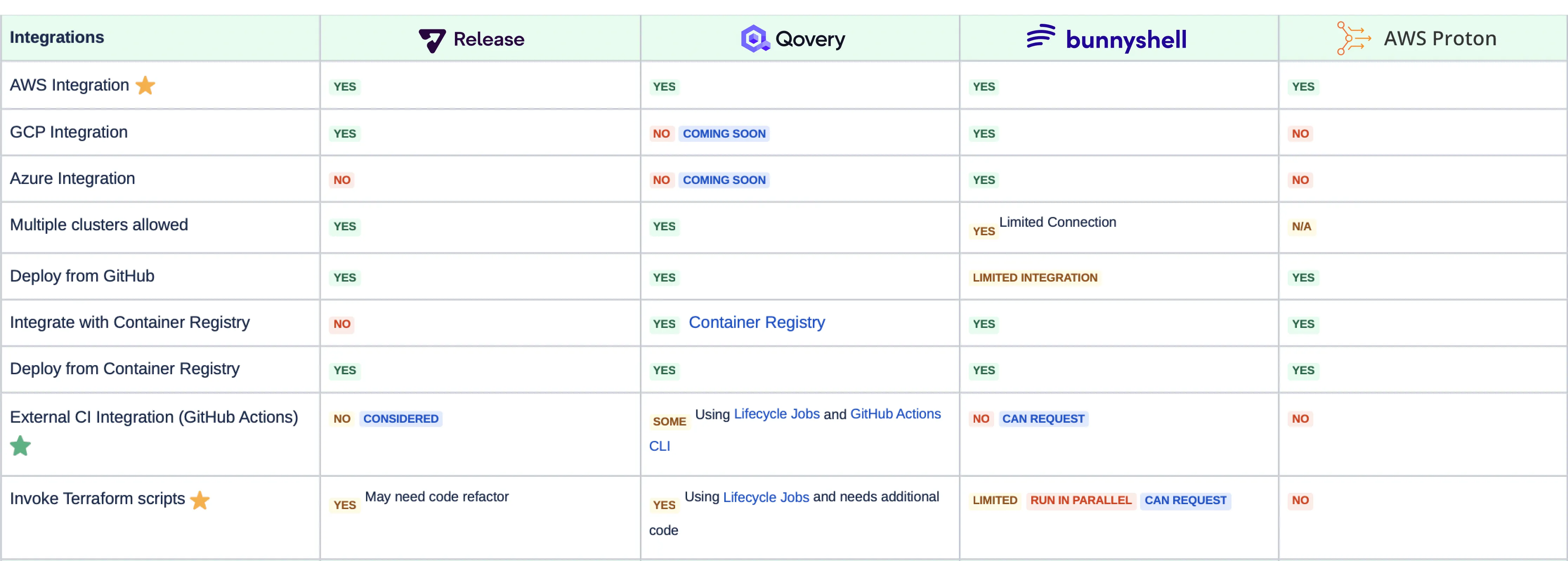 Environment-as-a-Service Analysis - Integrations Comparison