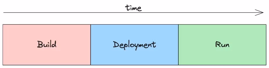 Deployment pipeline - from Build to Run