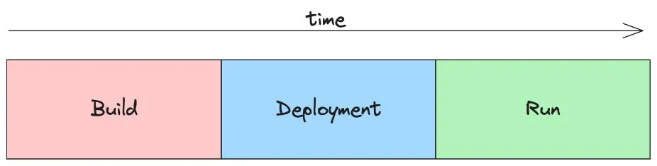 Deployment pipeline - from Build to Run