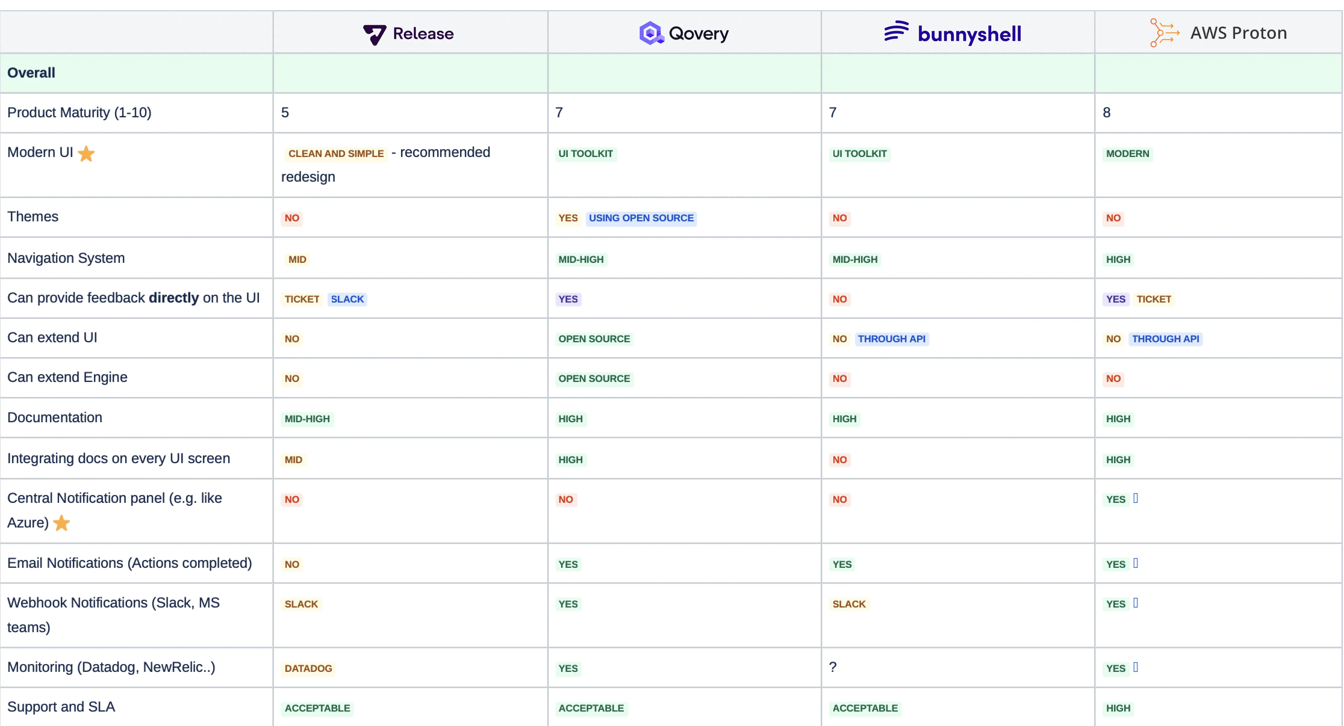 Environment-as-a-Service Analysis - Developer Experience Comparison