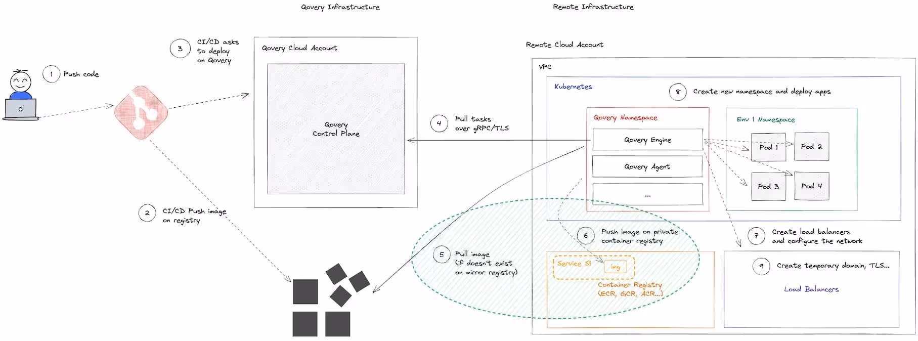 Step 6: push the mirrored image into an isolated container repository
