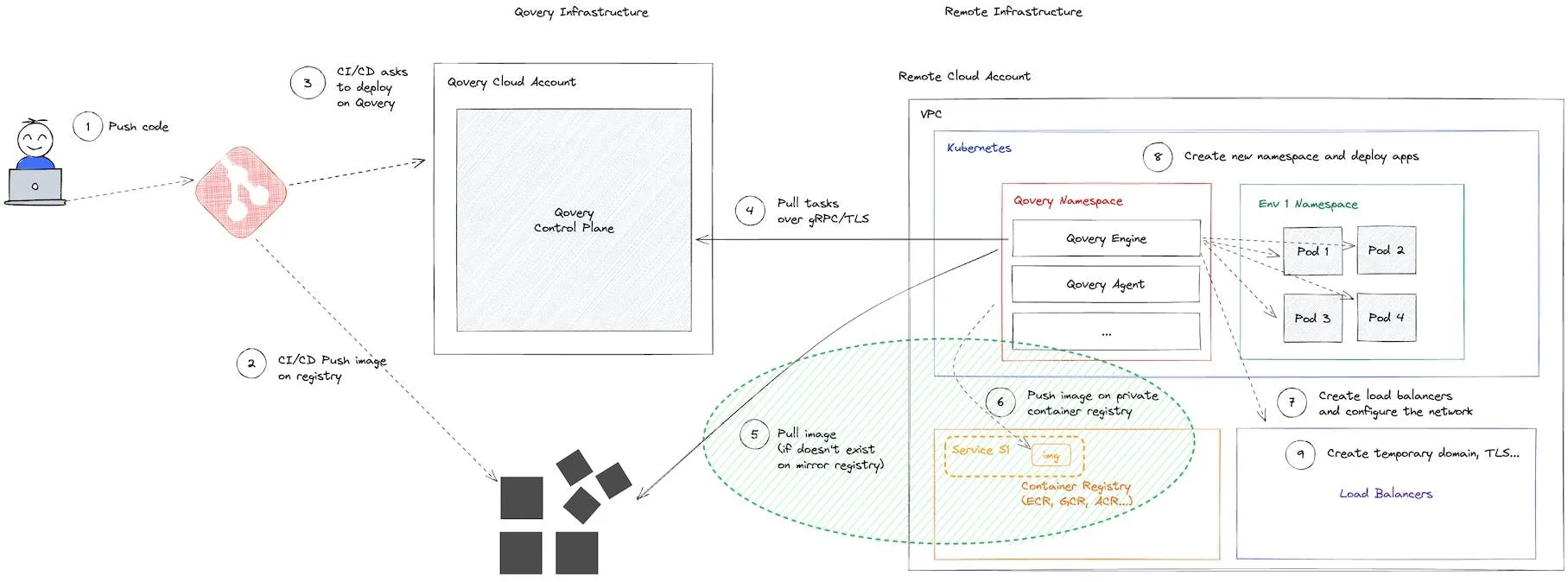 Step 6: push the mirrored image into an isolated container repository